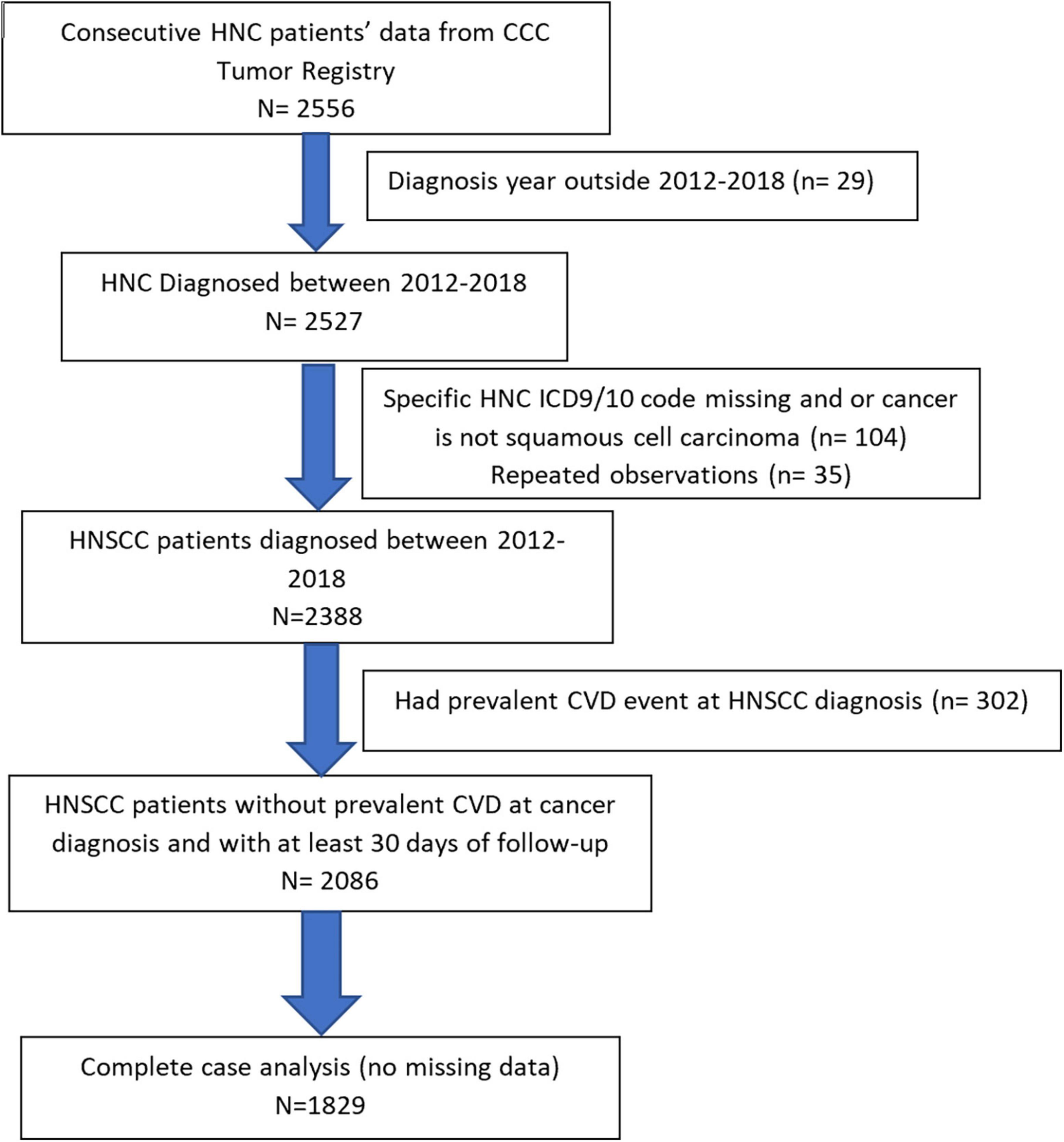 Traditional risk factors and cancer-related factors associated with cardiovascular disease risk in head and neck cancer patients